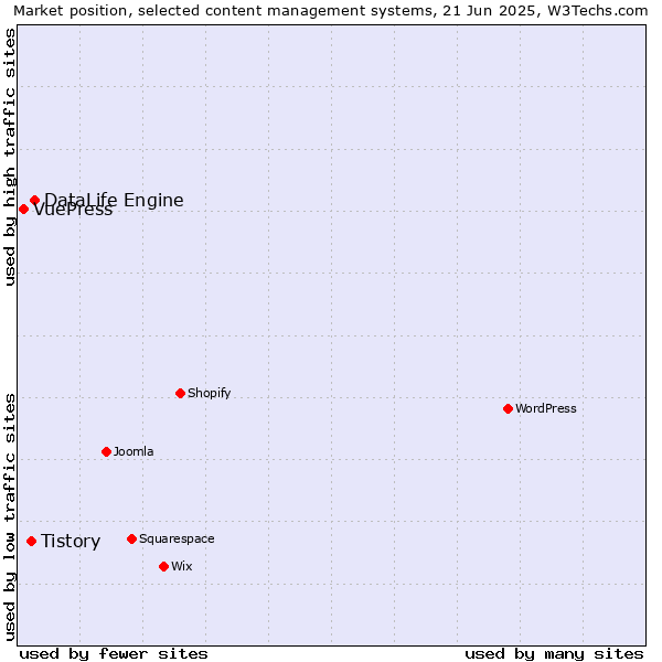 Market position of DataLife Engine vs. Tistory vs. VuePress