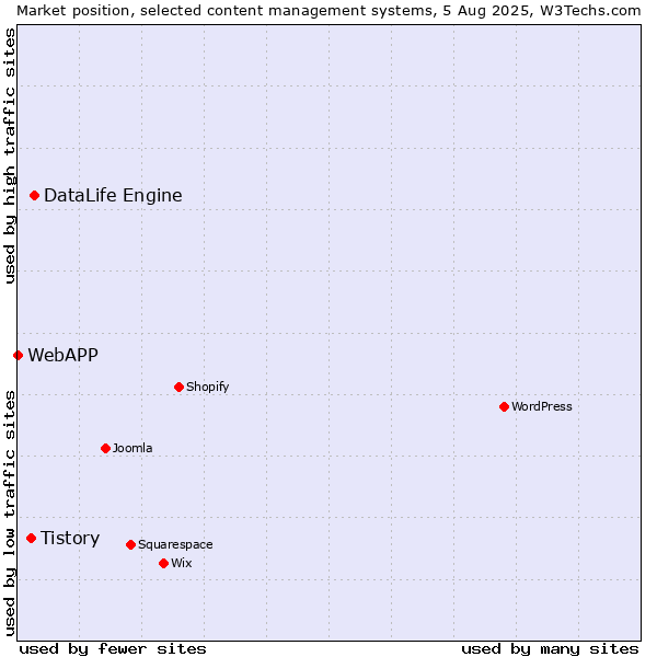 Market position of DataLife Engine vs. Tistory vs. WebAPP