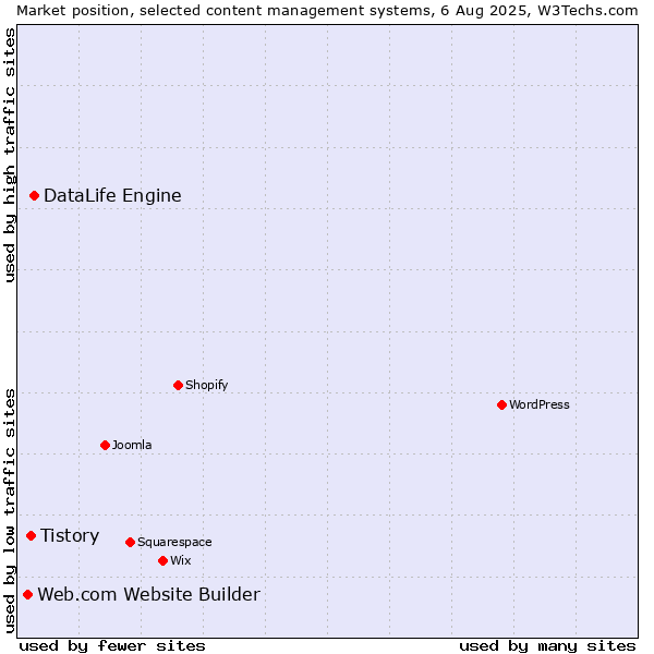 Market position of DataLife Engine vs. Tistory vs. Web.com Website Builder