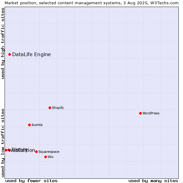 Market position of DataLife Engine vs. Tistory vs. webEdition