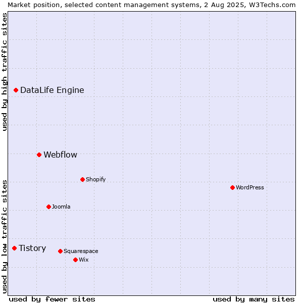 Market position of Webflow vs. DataLife Engine vs. Tistory