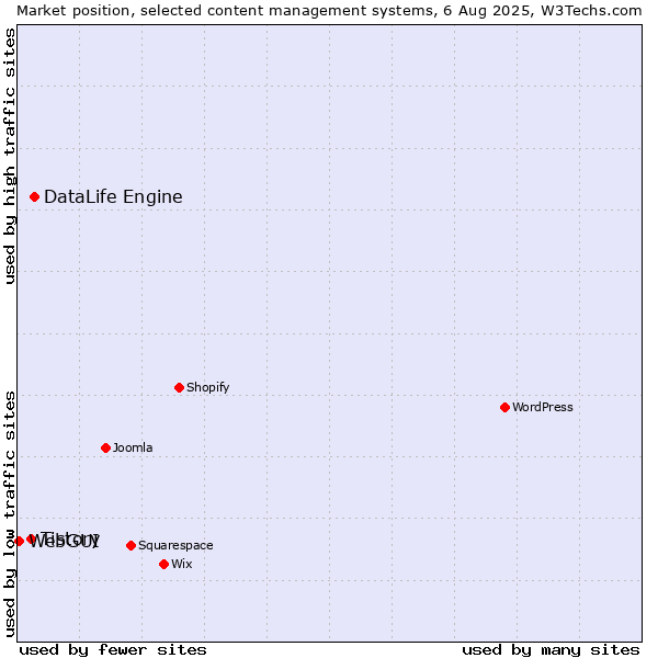 Market position of DataLife Engine vs. Tistory vs. WebGUI