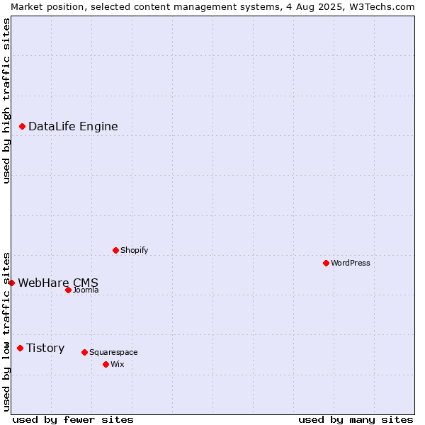 Market position of DataLife Engine vs. Tistory vs. WebHare CMS