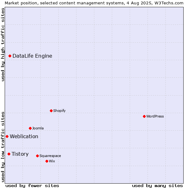 Market position of DataLife Engine vs. Tistory vs. Weblication