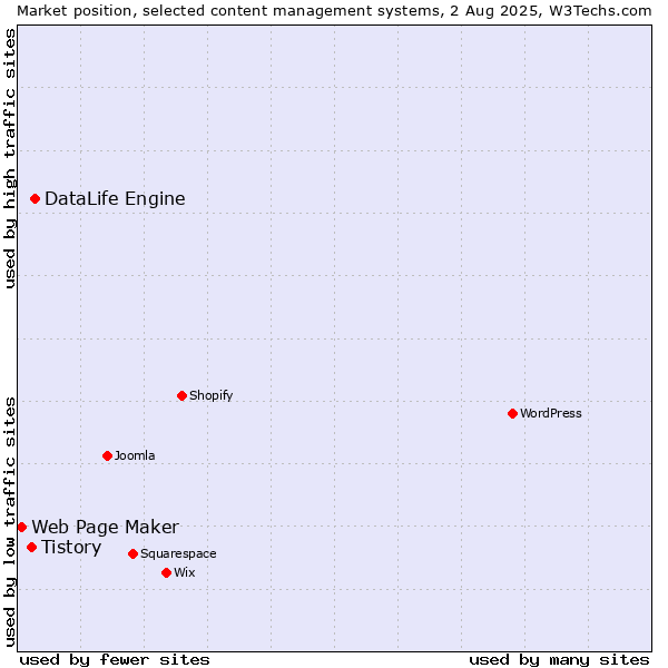 Market position of DataLife Engine vs. Tistory vs. Web Page Maker