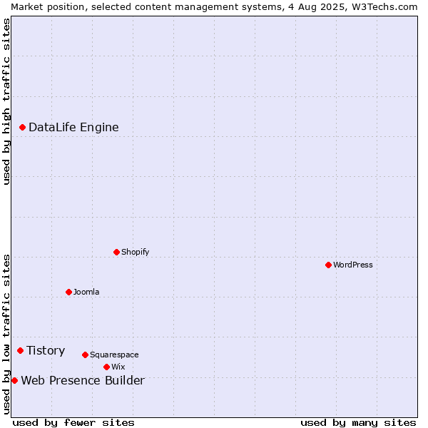 Market position of DataLife Engine vs. Tistory vs. Web Presence Builder