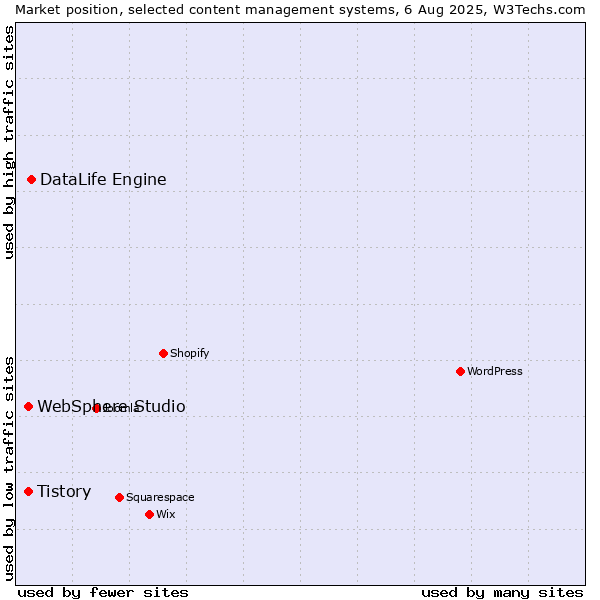 Market position of DataLife Engine vs. Tistory vs. WebSphere Studio