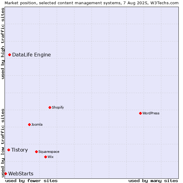 Market position of DataLife Engine vs. Tistory vs. WebStarts