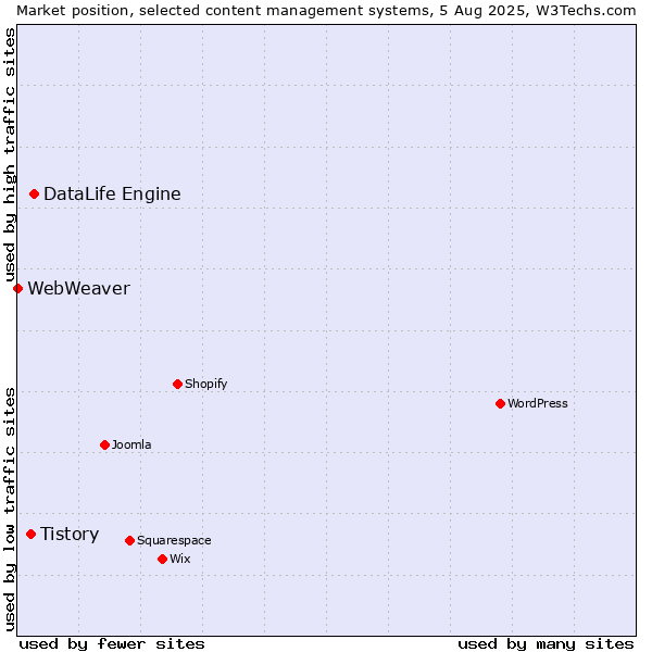 Market position of DataLife Engine vs. Tistory vs. WebWeaver