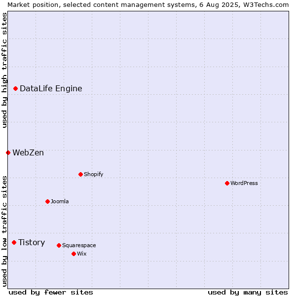 Market position of DataLife Engine vs. Tistory vs. WebZen