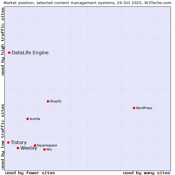 Market position of Weebly vs. DataLife Engine vs. Tistory