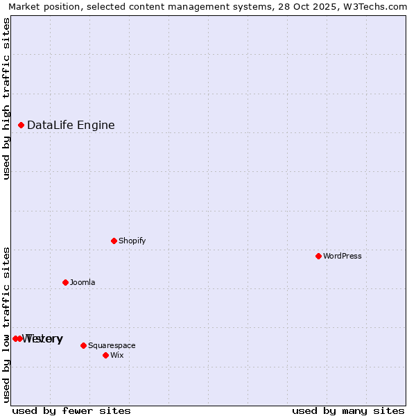 Market position of DataLife Engine vs. Tistory vs. Wevery