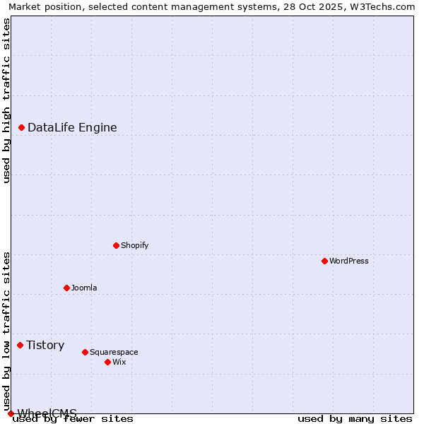 Market position of DataLife Engine vs. Tistory vs. WheelCMS