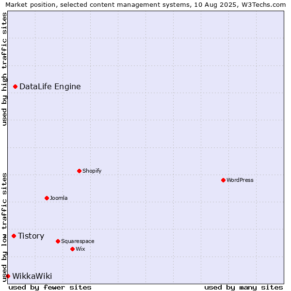 Market position of DataLife Engine vs. Tistory vs. WikkaWiki