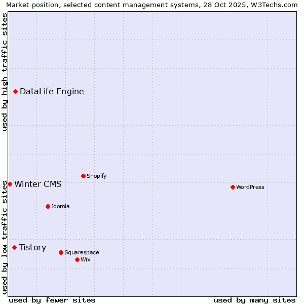 Market position of DataLife Engine vs. Tistory vs. Winter CMS