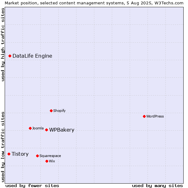 Market position of WPBakery vs. DataLife Engine vs. Tistory