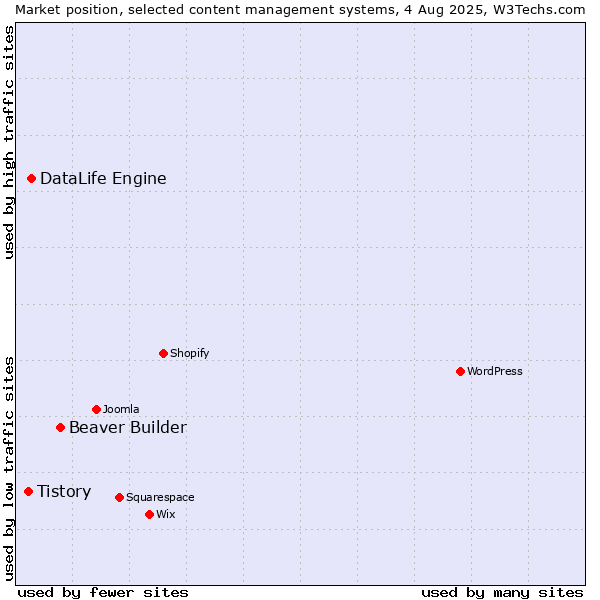 Market position of Beaver Builder vs. DataLife Engine vs. Tistory