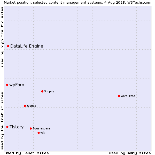 Market position of DataLife Engine vs. Tistory vs. wpForo