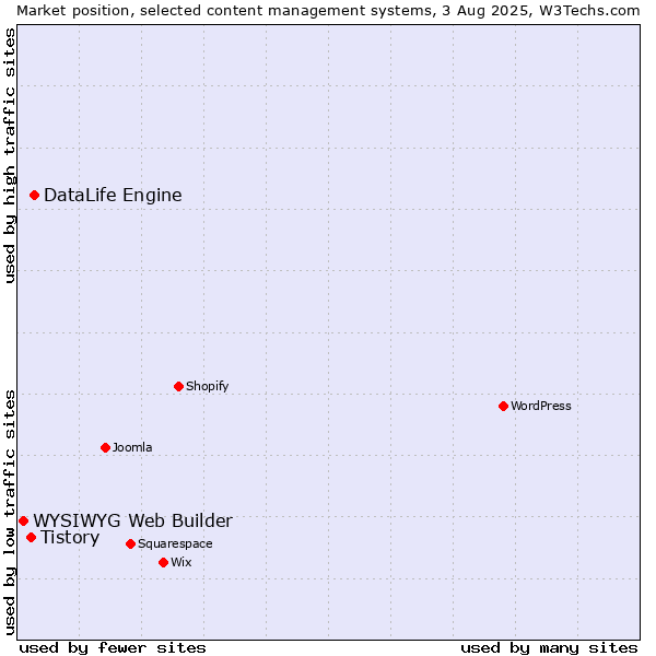 Market position of DataLife Engine vs. Tistory vs. WYSIWYG Web Builder