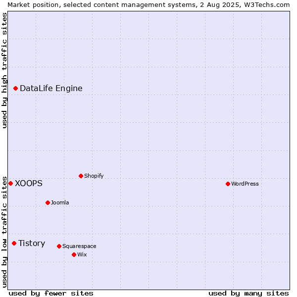 Market position of DataLife Engine vs. Tistory vs. XOOPS