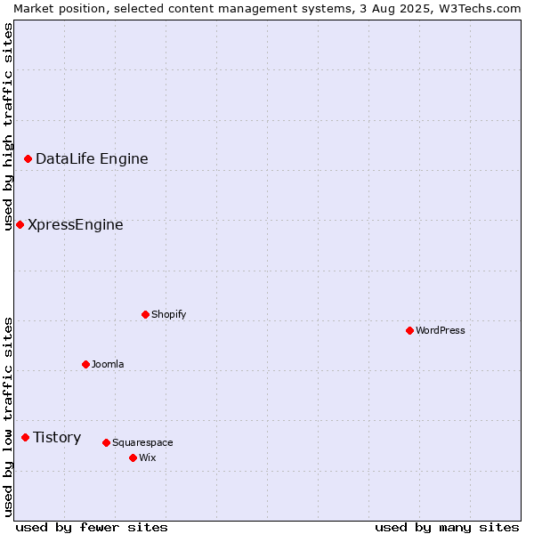 Market position of DataLife Engine vs. Tistory vs. XpressEngine