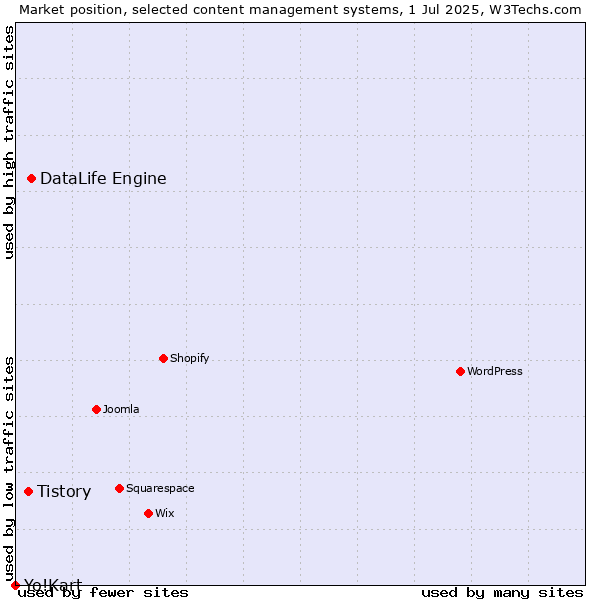 Market position of DataLife Engine vs. Tistory vs. Yo!Kart