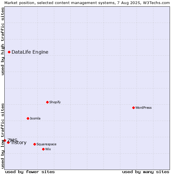 Market position of DataLife Engine vs. Tistory vs. ZMS