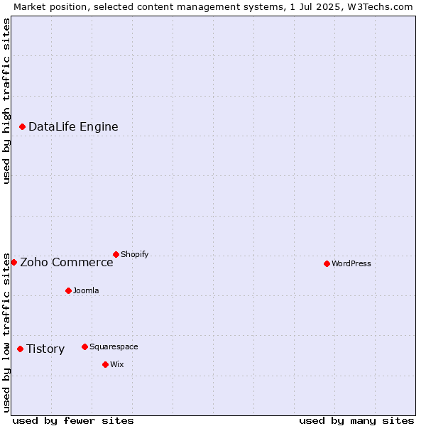 Market position of DataLife Engine vs. Tistory vs. Zoho Commerce