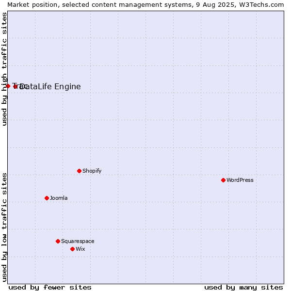 Market position of DataLife Engine vs. Trac