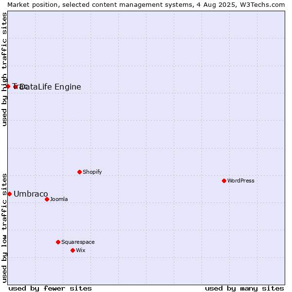 Market position of DataLife Engine vs. Umbraco vs. Trac