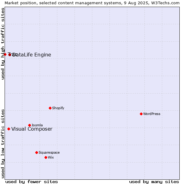 Market position of DataLife Engine vs. Visual Composer vs. Trac