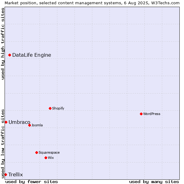 Market position of DataLife Engine vs. Umbraco vs. Trellix
