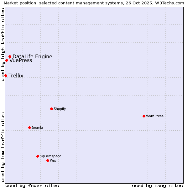 Market position of DataLife Engine vs. VuePress vs. Trellix