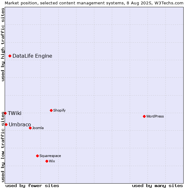 Market position of DataLife Engine vs. Umbraco vs. TWiki