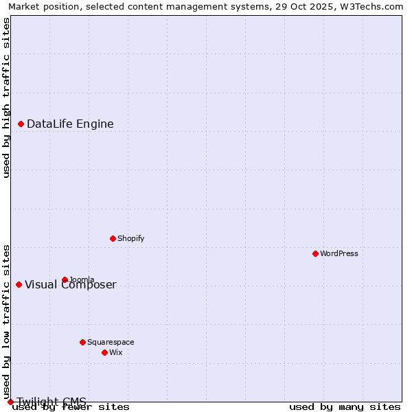 Market position of DataLife Engine vs. Visual Composer vs. Twilight CMS