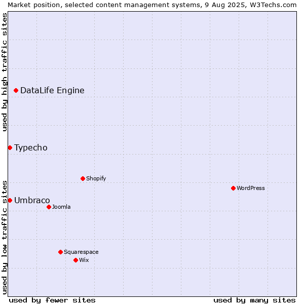 Market position of DataLife Engine vs. Umbraco vs. Typecho
