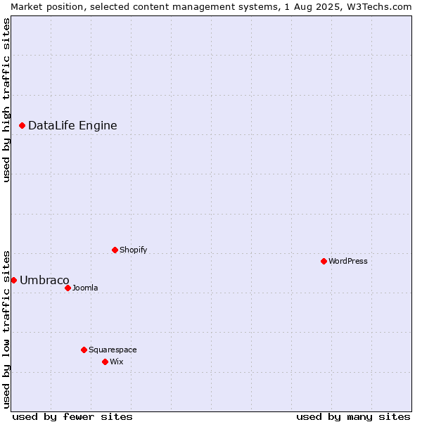 Market position of DataLife Engine vs. Umbraco