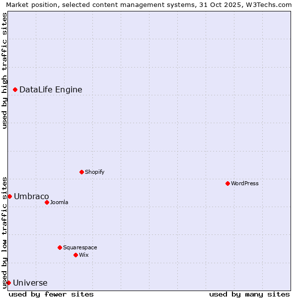 Market position of DataLife Engine vs. Umbraco vs. Universe