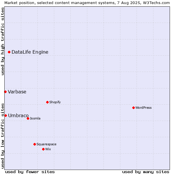 Market position of DataLife Engine vs. Umbraco vs. Varbase