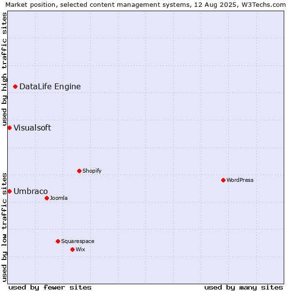 Market position of DataLife Engine vs. Umbraco vs. Visualsoft