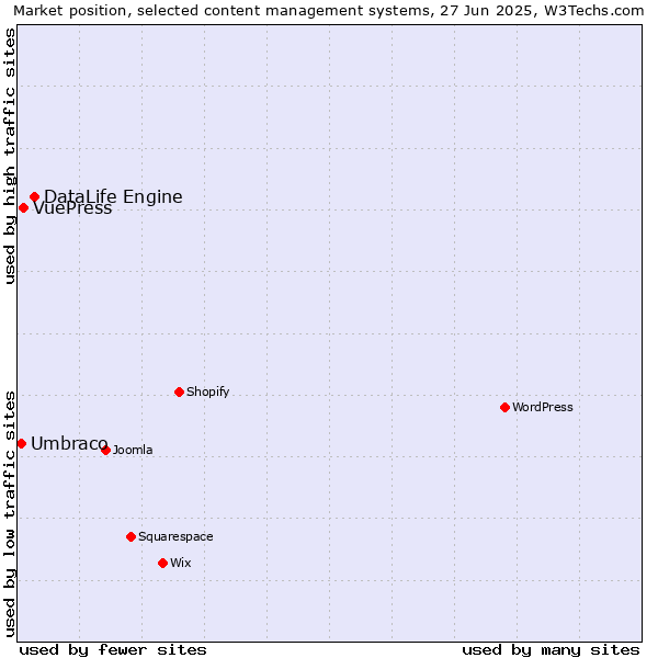 Market position of DataLife Engine vs. VuePress vs. Umbraco