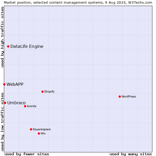 Market position of DataLife Engine vs. Umbraco vs. WebAPP