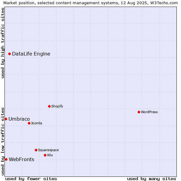 Market position of DataLife Engine vs. WebFronts vs. Umbraco