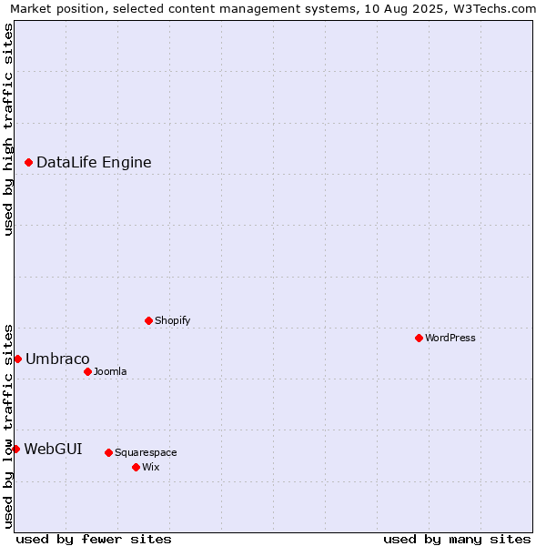 Market position of DataLife Engine vs. Umbraco vs. WebGUI
