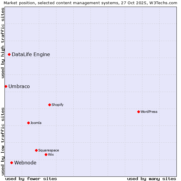 Market position of Webnode vs. DataLife Engine vs. Umbraco