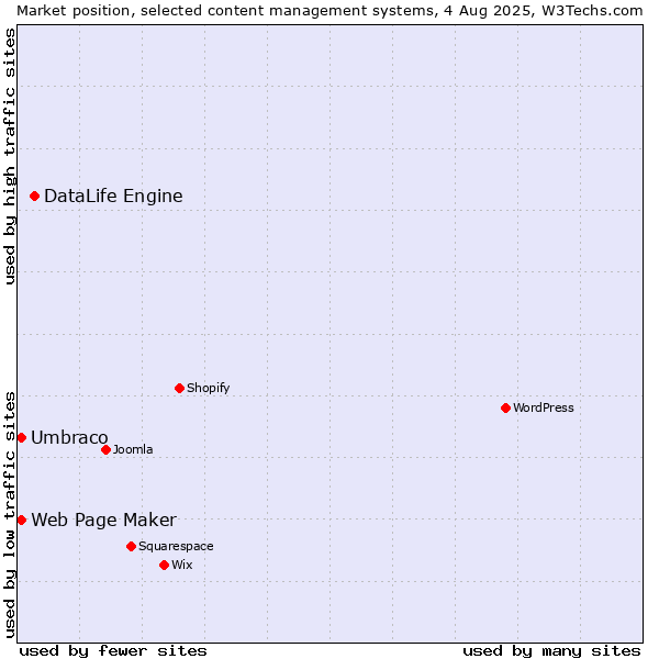 Market position of DataLife Engine vs. Umbraco vs. Web Page Maker