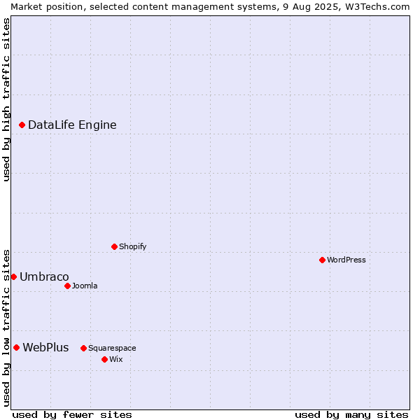 Market position of DataLife Engine vs. WebPlus vs. Umbraco