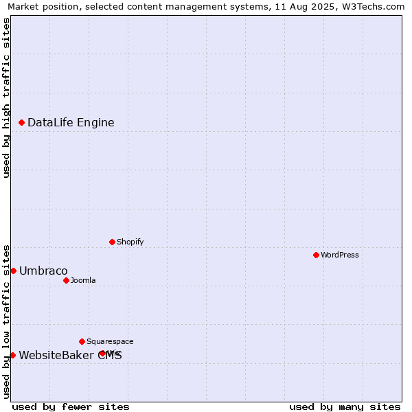 Market position of DataLife Engine vs. Umbraco vs. WebsiteBaker CMS