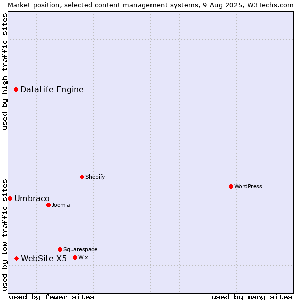 Market position of WebSite X5 vs. DataLife Engine vs. Umbraco