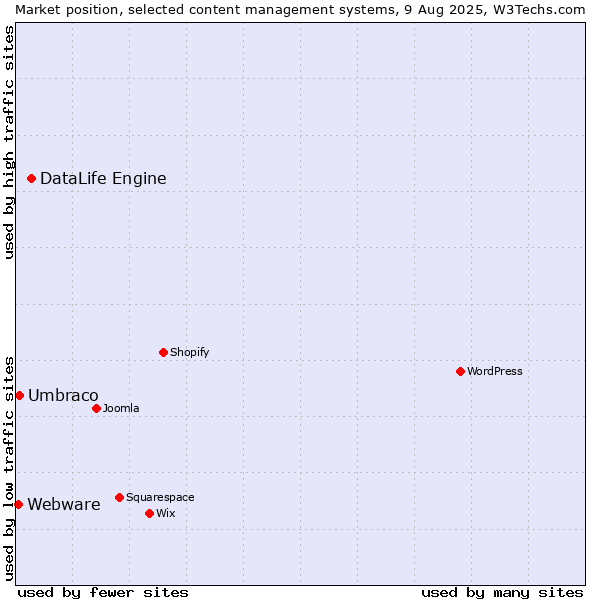 Market position of DataLife Engine vs. Umbraco vs. Webware